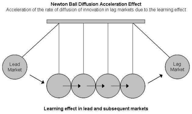 Newton Ball Multi-National Diffusion Acceleration Effect
