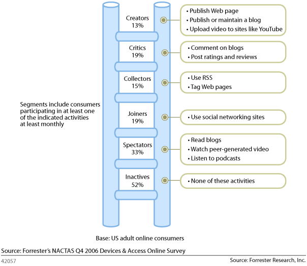 Forrester's Social Technographic Ladder