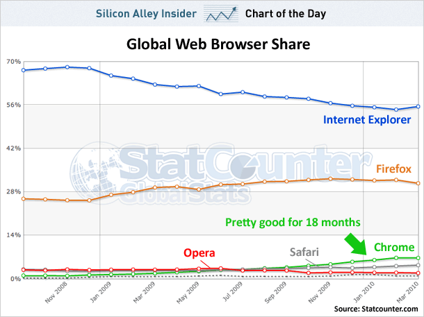 Google Chrome is eating Internet Explorer's lunch Google Chrome is eating Internet Explorer's lunch
