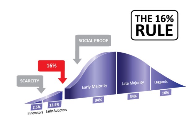 The 16% Rule
