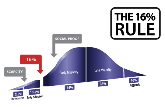 The 16 Rule: Accelerating Diffusion of Innovation
